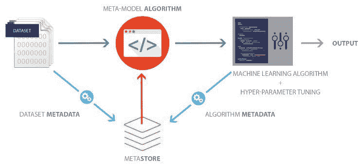 Meta-model algorithm