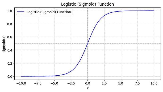 构建预测模型：Python 中的逻辑回归