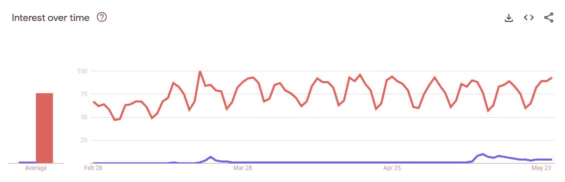 Bard 与 ChatGPT 的全球 Google 趋势搜索对比（数据截取于 2023 年 5 月 29 日）