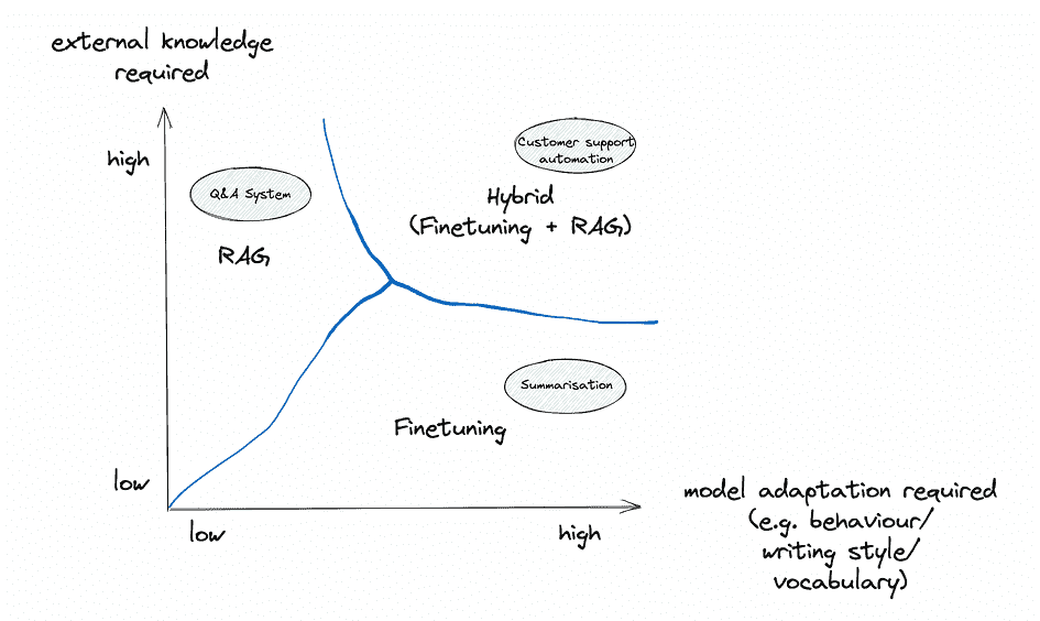 RAG 与微调:哪个是提升您的 LLM 应用的最佳工具?