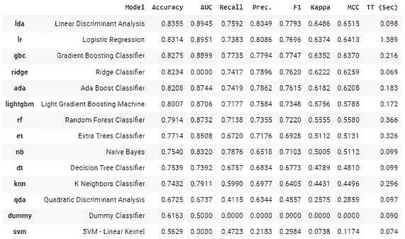 宣布 PyCaret 3.0：开源、低代码的 Python 机器学习