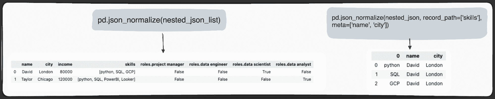 将 JSON 转换为 Pandas DataFrames：正确解析它们