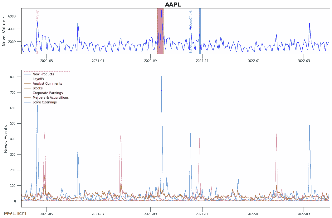 市场数据与新闻：时间序列分析