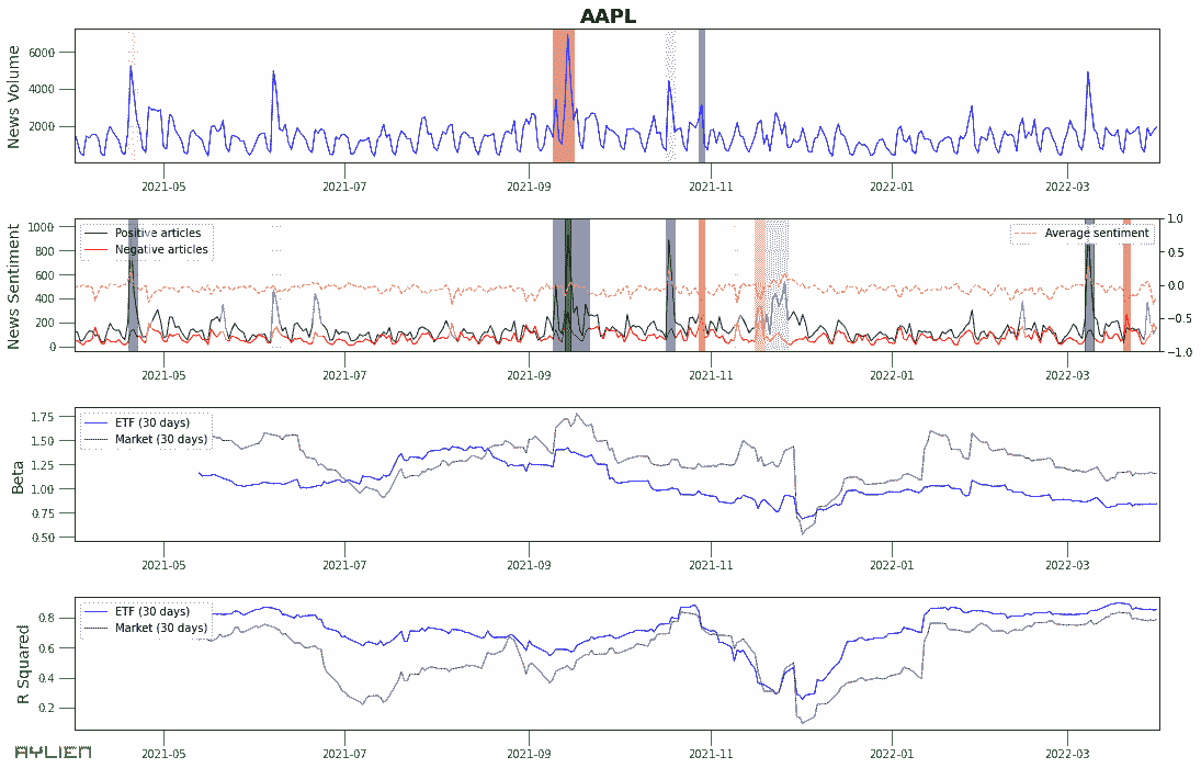 市场数据与新闻：时间序列分析