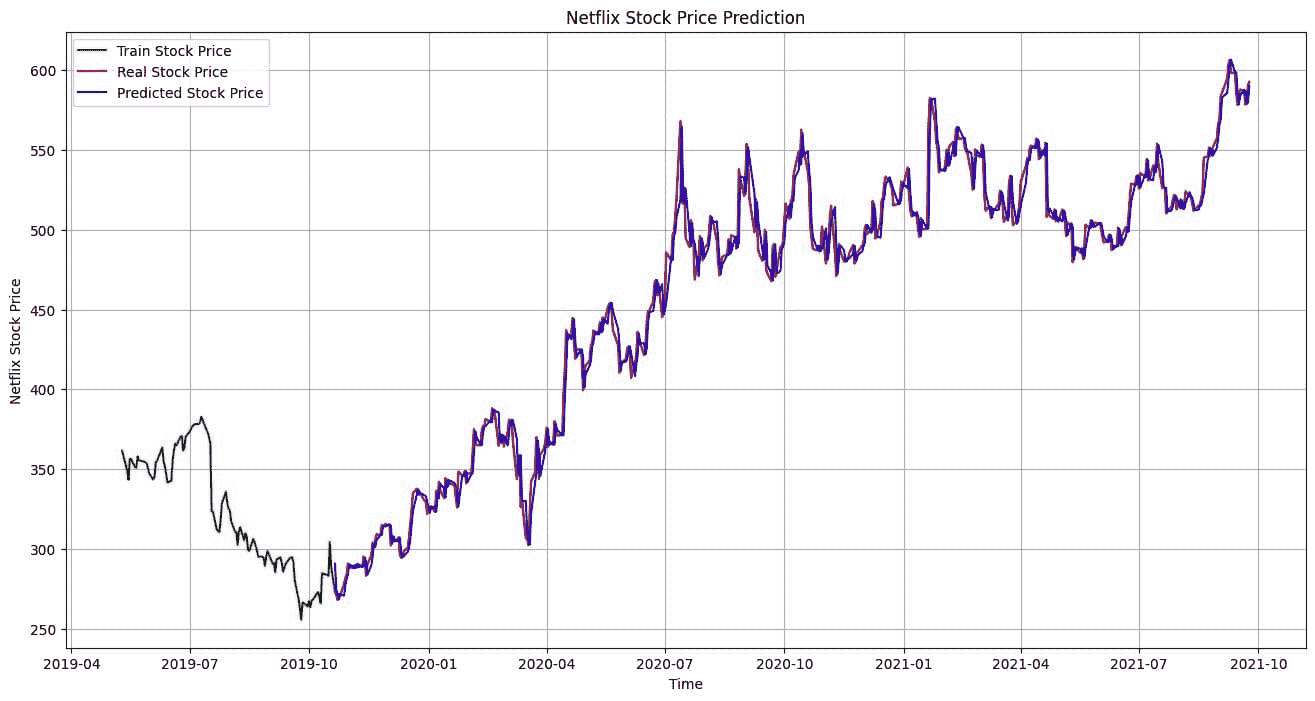 时间序列分析：Python 中的 ARIMA 模型