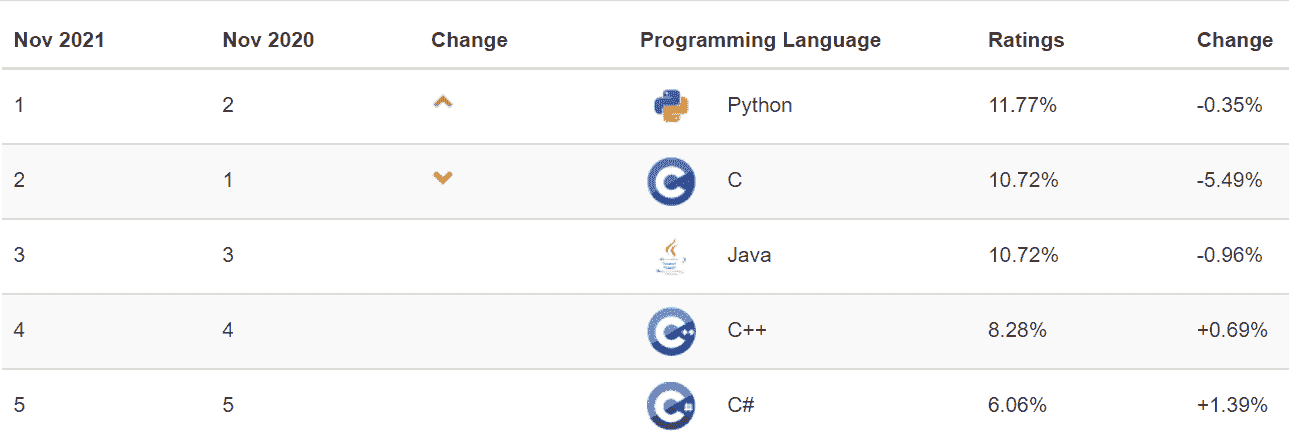 什么使 Python 成为初创企业理想的编程语言