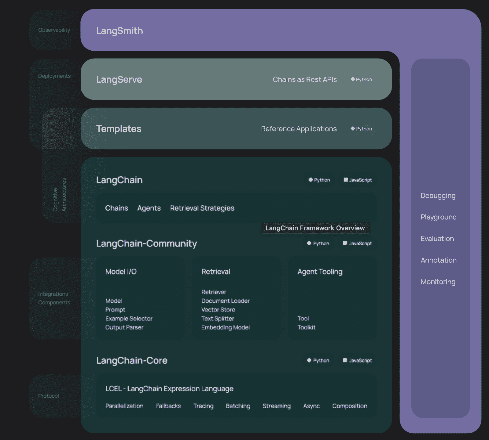 此图显示了 LangChain 框架的架构