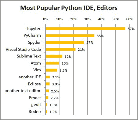 投票顶级 Python IDE / 编辑器