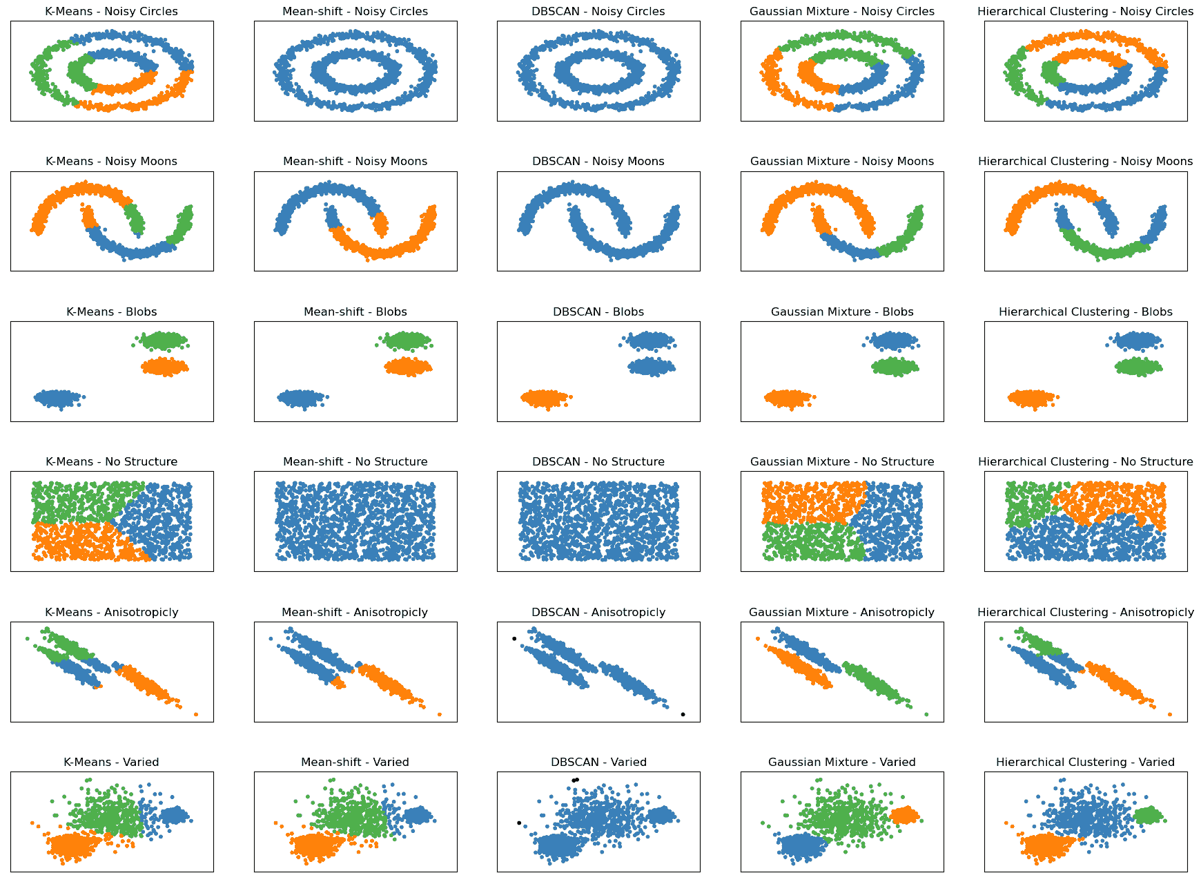 使用 scikit-learn 的聚类：无监督学习教程