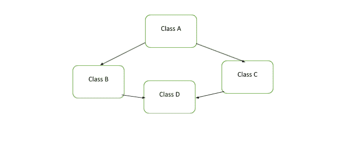 如何管理 Python 中的多重继承