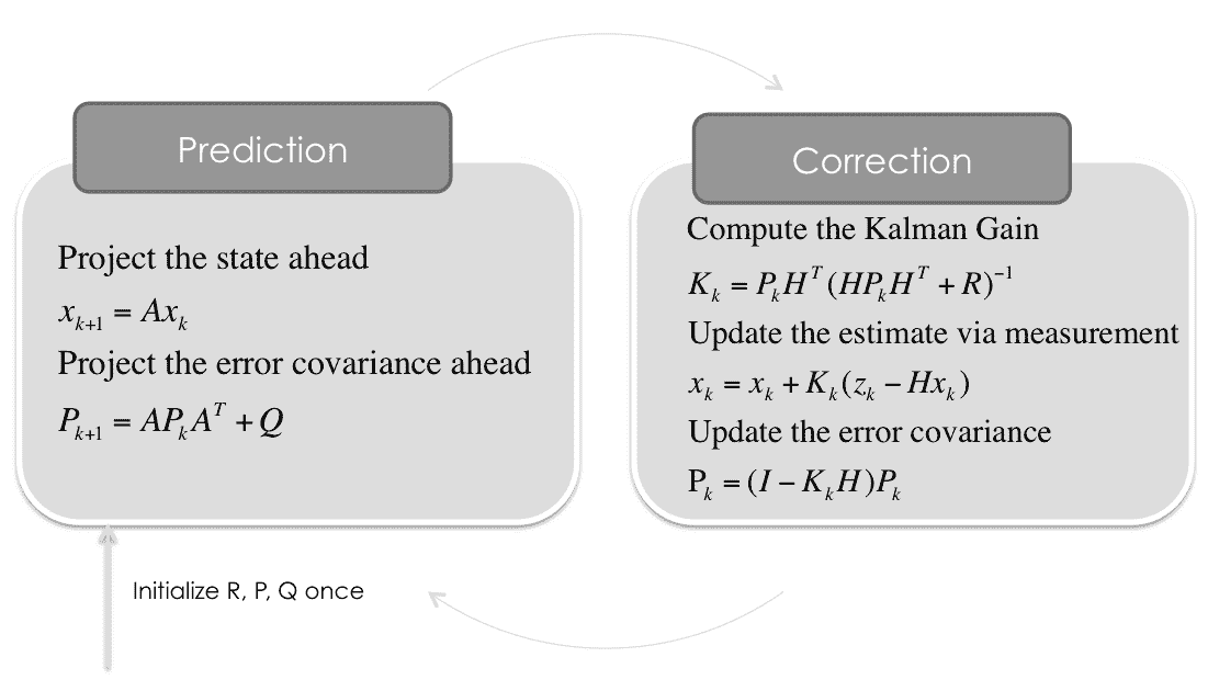 卡尔曼滤波器简介