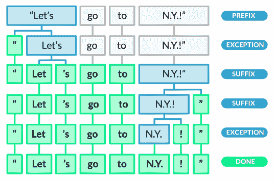 Getting Started with spaCy for NLP