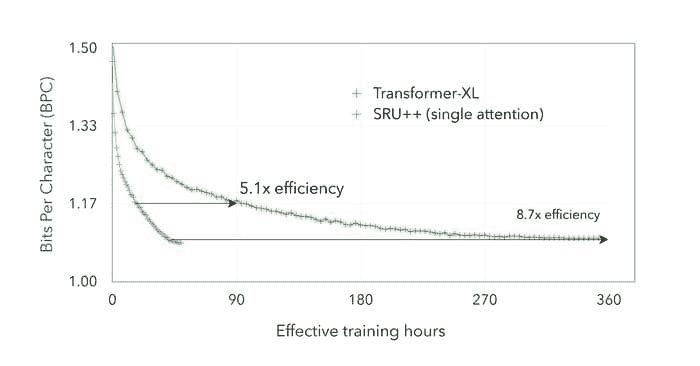 ASAPP - 图 2：Enwik8 数据集上的开发 BPC 与用于训练的 GPU 小时数的关系。SRU++ 和 Transformer-XL 模型均具有 41-42M 参数，并使用 fp32 精度和可比设置（例如学习率）进行训练。
