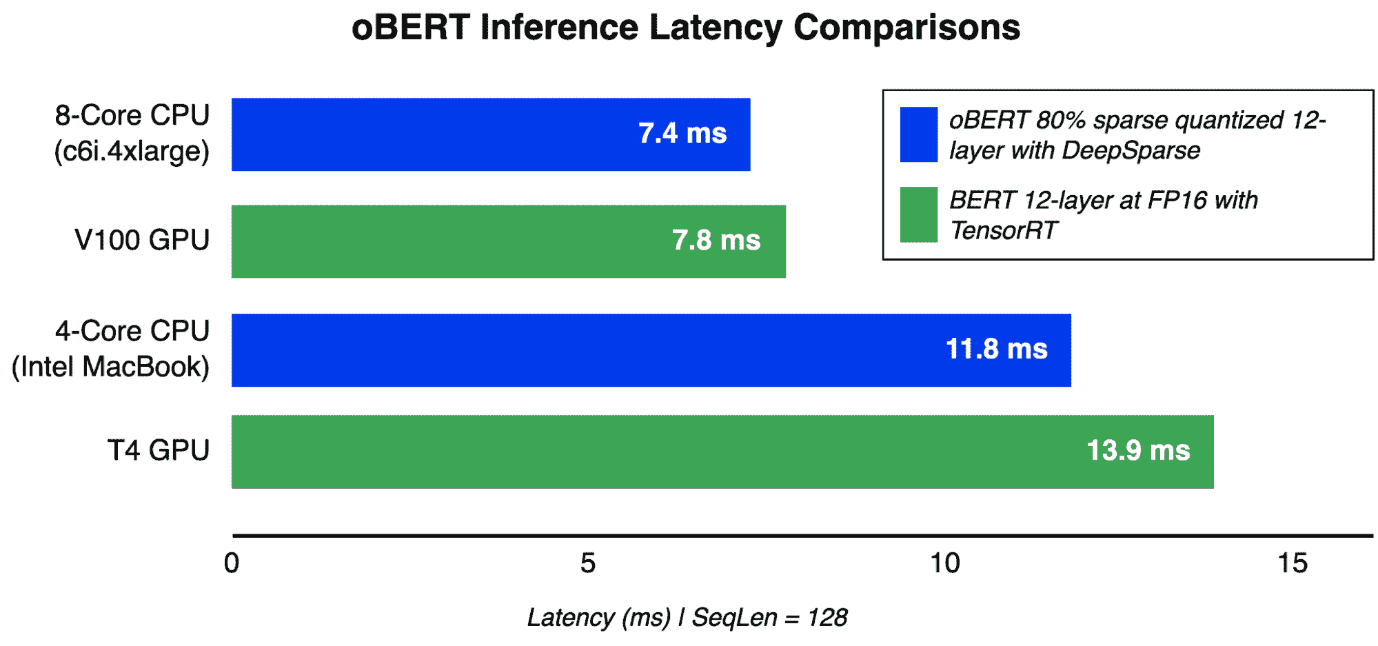 The Optimal BERT Surgeon 推理性能加速比较