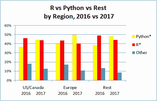 Python R 其他地区 2016 2017