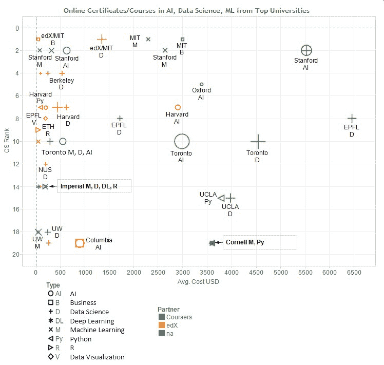 2020 年顶级大学的在线证书：人工智能、数据科学、机器学习