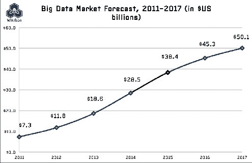 Wikibon 大数据市场预测，2011-2017