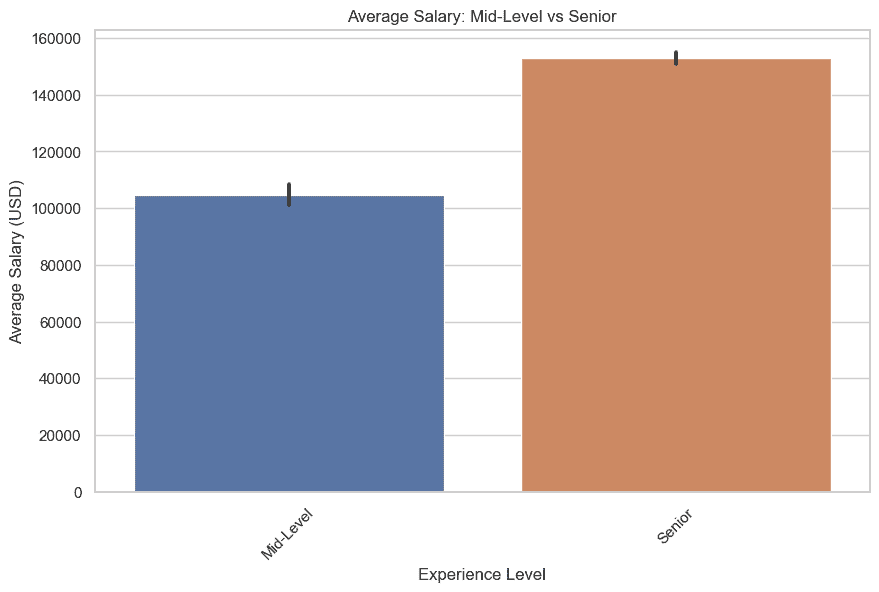 使用 SQL 了解数据科学职业趋势