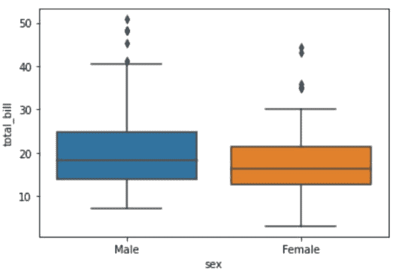 使用 Seaborn 进行数据可视化