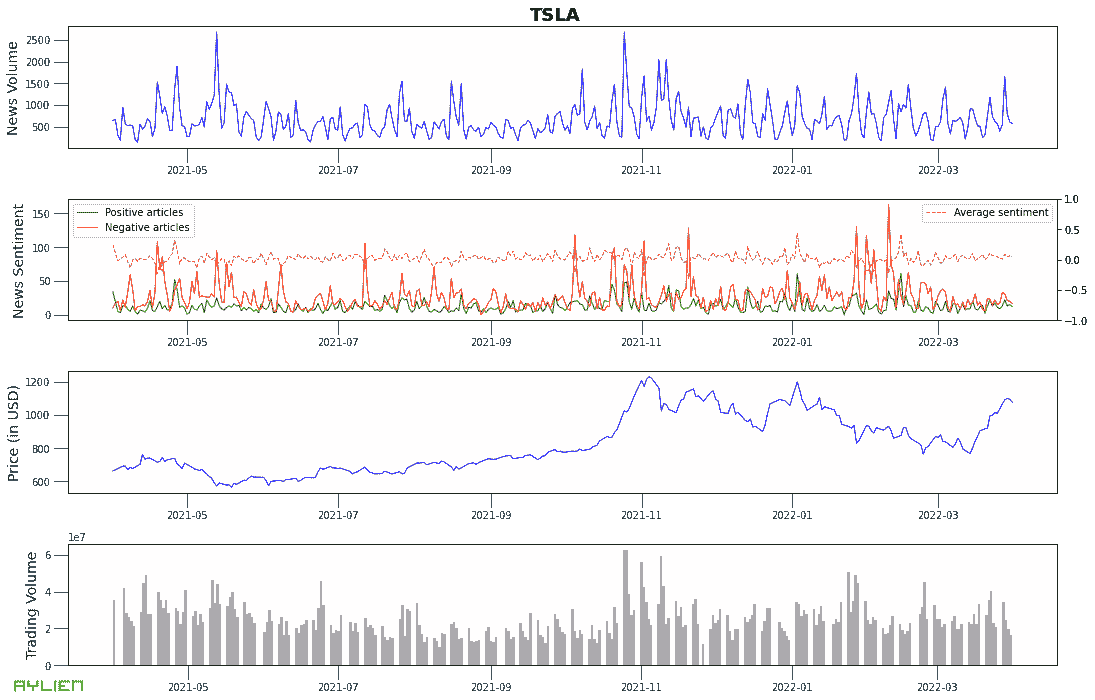 市场数据与新闻：时间序列分析