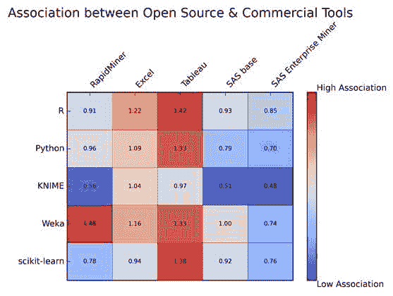 关联——开源与商业数据挖掘工具