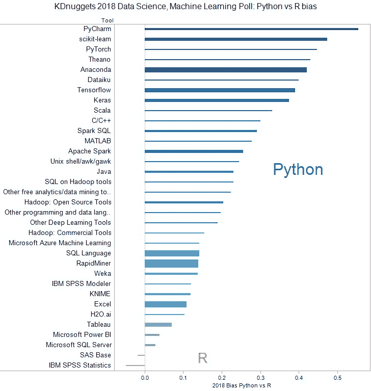 Python 与 R 2018 投票