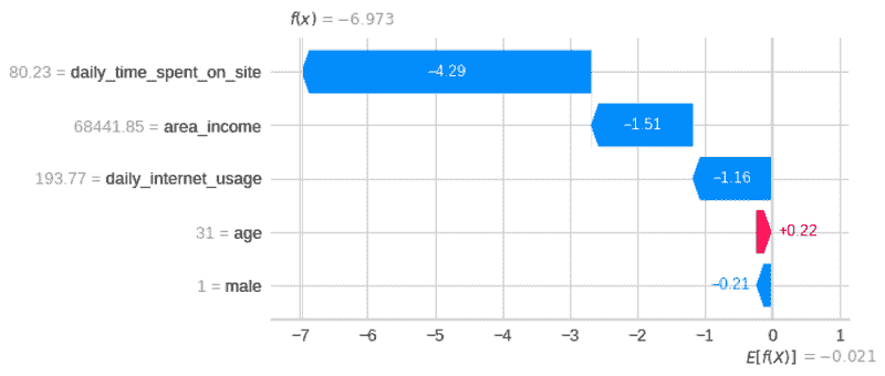 SHAP: 解释任何机器学习模型的 Python 实现