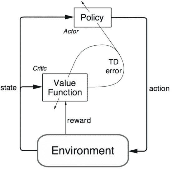强化学习 图 4: 演员-评论家架构