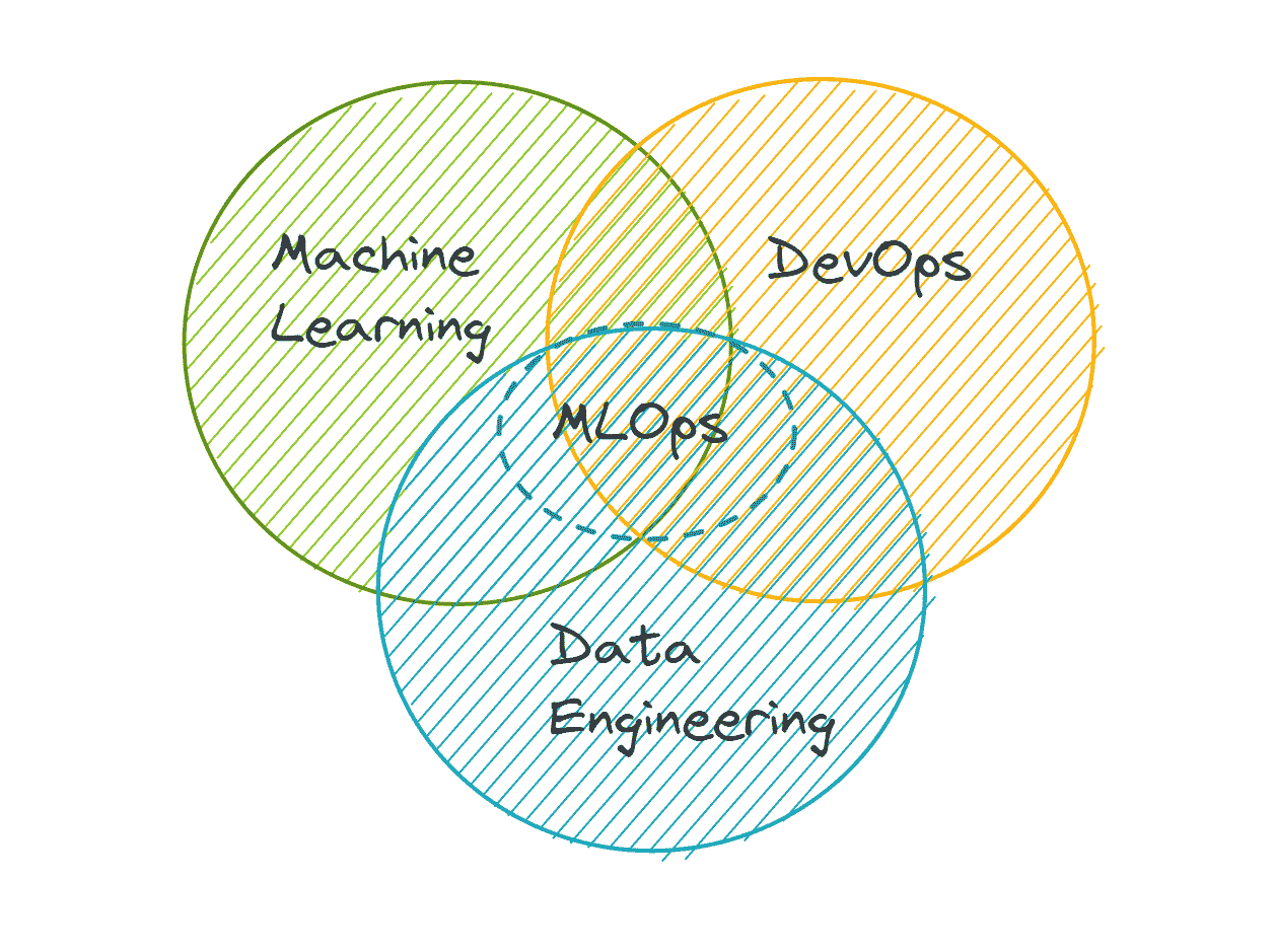MLOps 工程师在组织中的角色