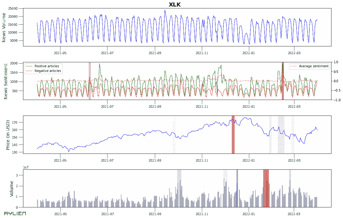 市场数据和新闻：时间序列分析