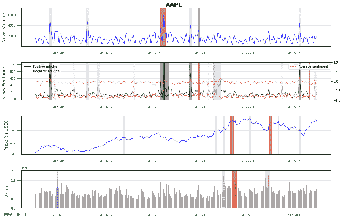 市场数据和新闻：时间序列分析