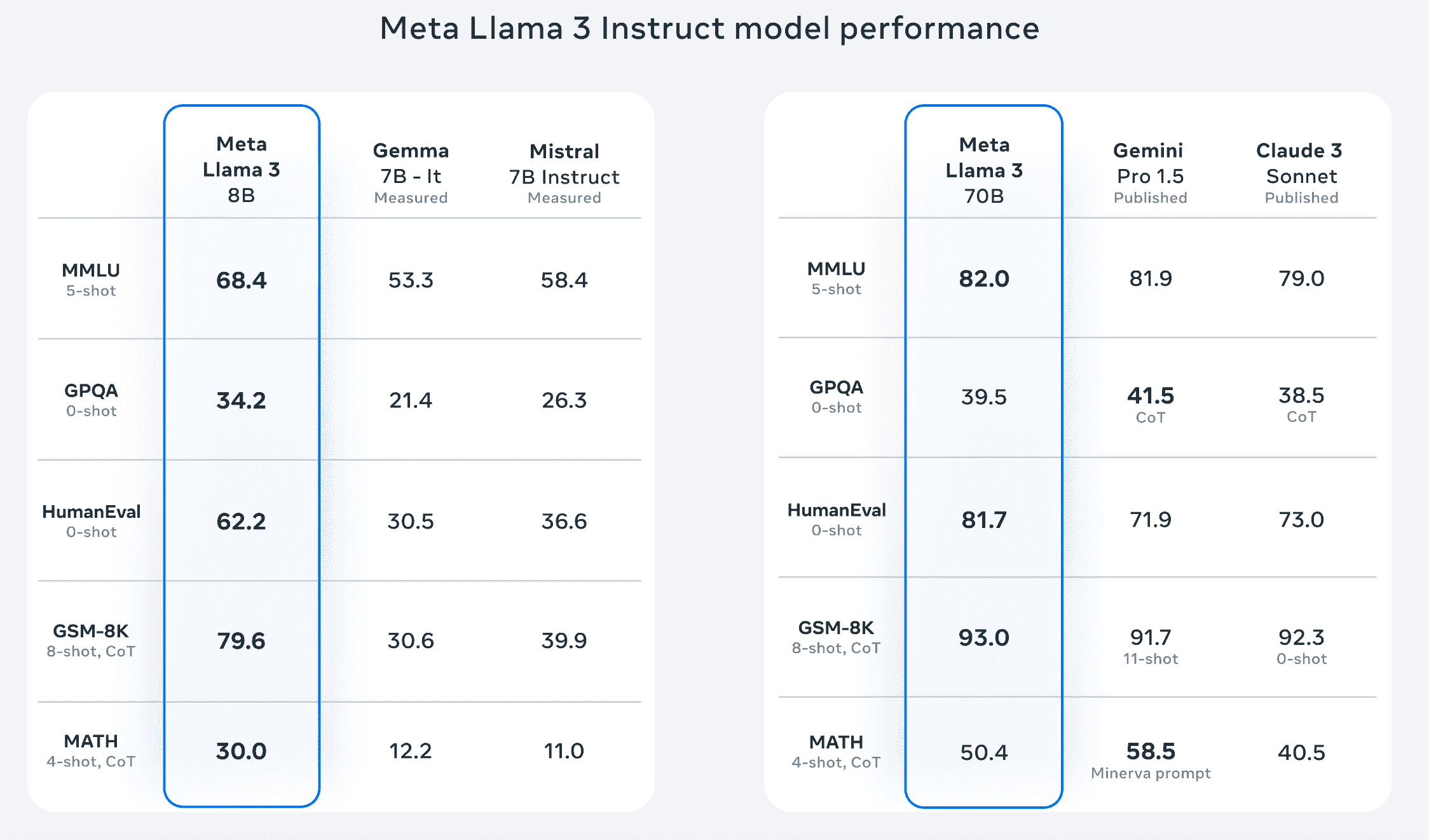 Meta Llama 3 在基准测试中的表现