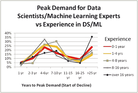 Poll Demand Data Science Ml Vs Experience 484