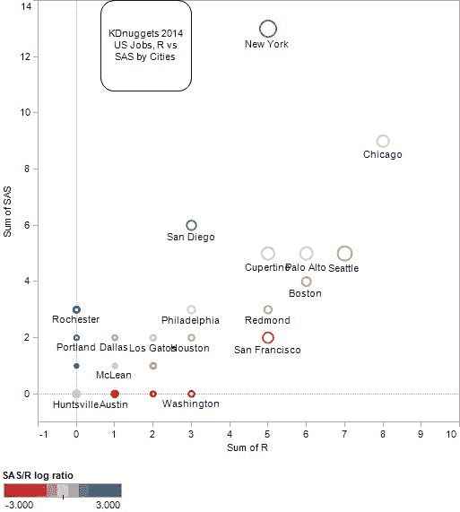 KDnuggets 2014 年美国就业情况，SAS 与 R