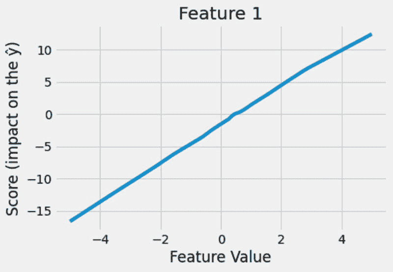 可解释的神经网络与 PyTorch