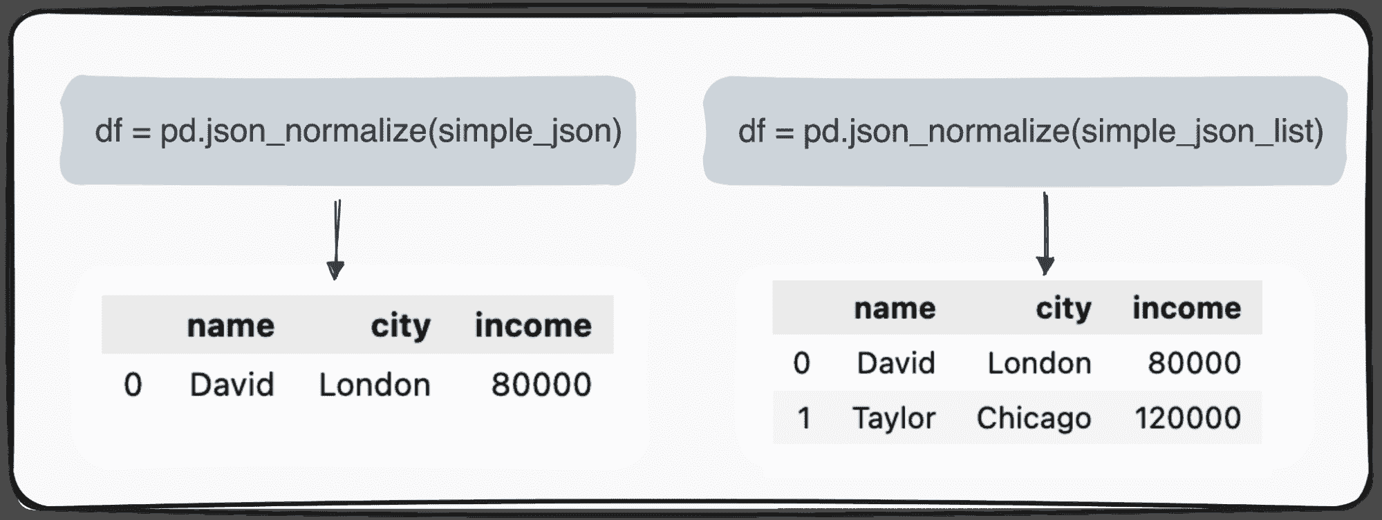 将 JSON 转换为 Pandas DataFrames: 正确解析它们