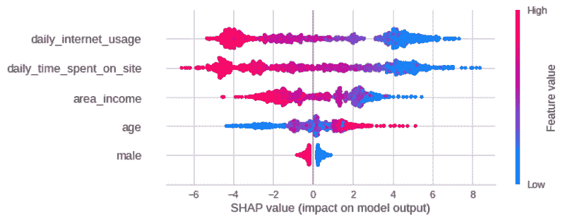 SHAP: 解释任何机器学习模型的 Python 实现