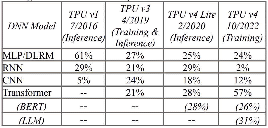 介绍 TPU v4: 谷歌前沿超级计算机用于大型语言模型