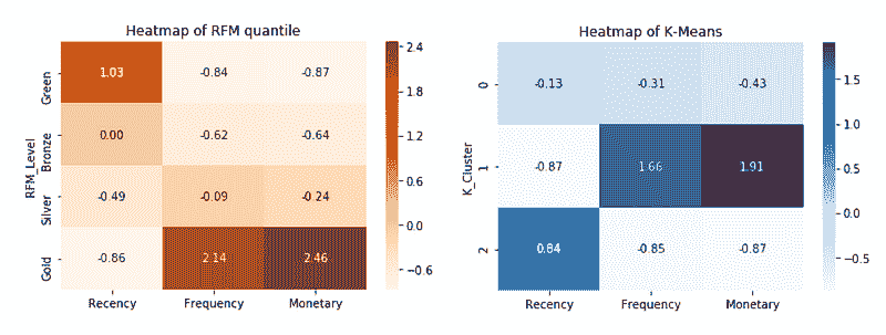 RFM 和 K 均值的热力图