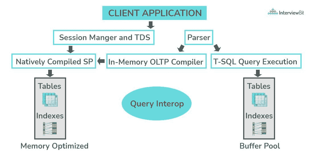 25 Advanced SQL Interview Questions for Data Scientists