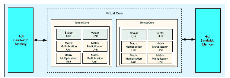 介绍 TPU v4: 谷歌前沿超级计算机用于大型语言模型