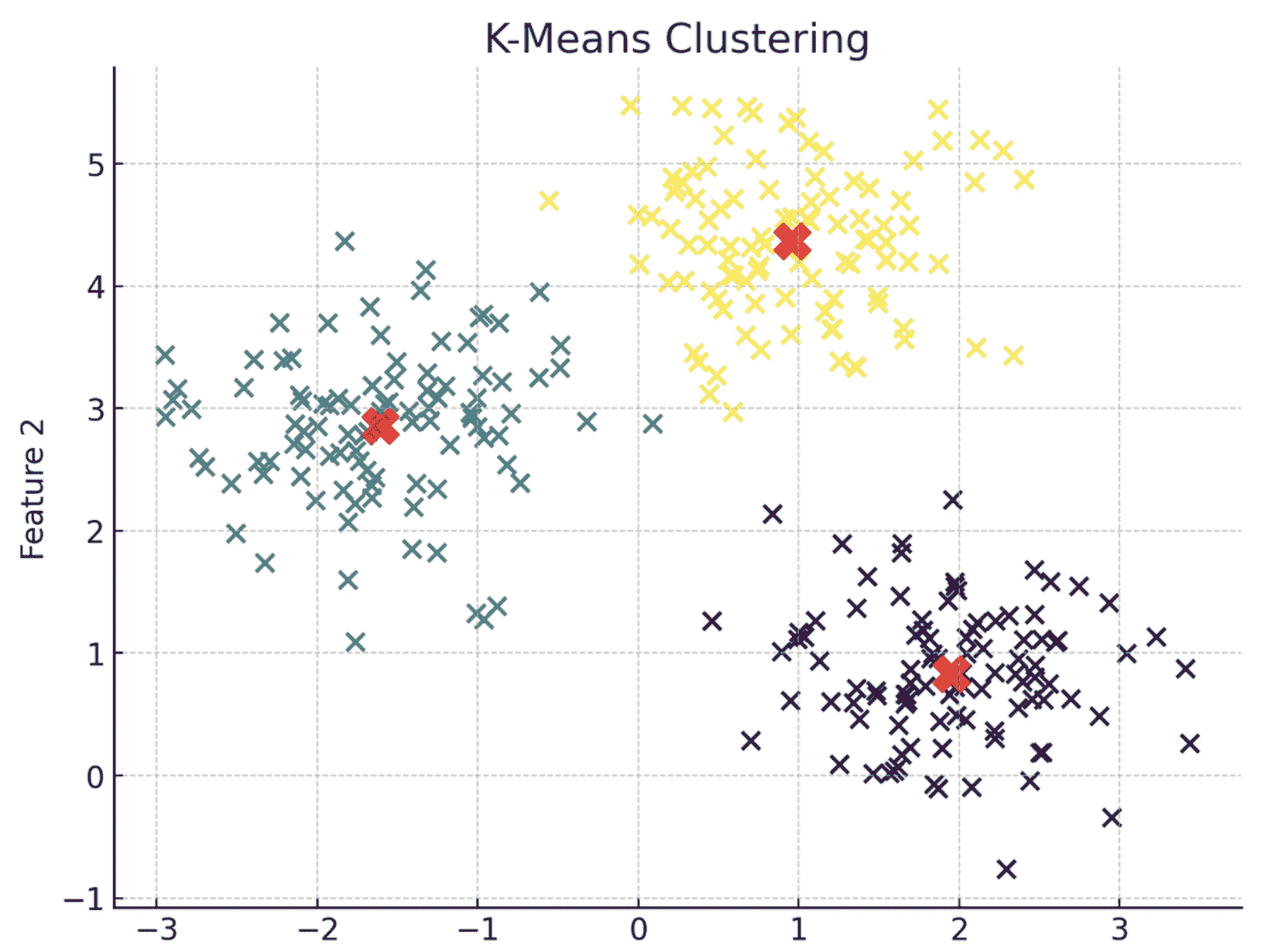 K-Means 聚类的可视化表示