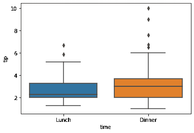 使用 Matplotlib 和 Seaborn 创建视觉图像