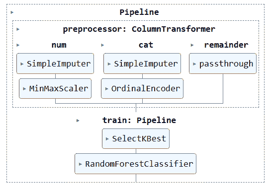 用 Scikit-learn 管道简化您的机器学习工作流程