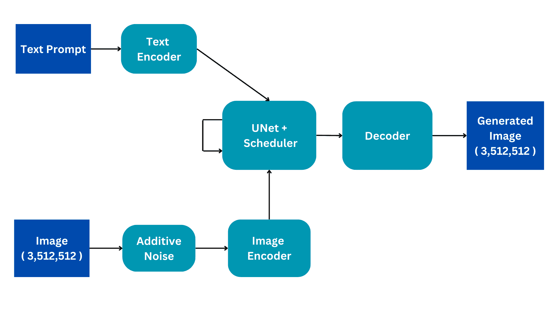 稳定扩散：生成 AI 的基本直觉