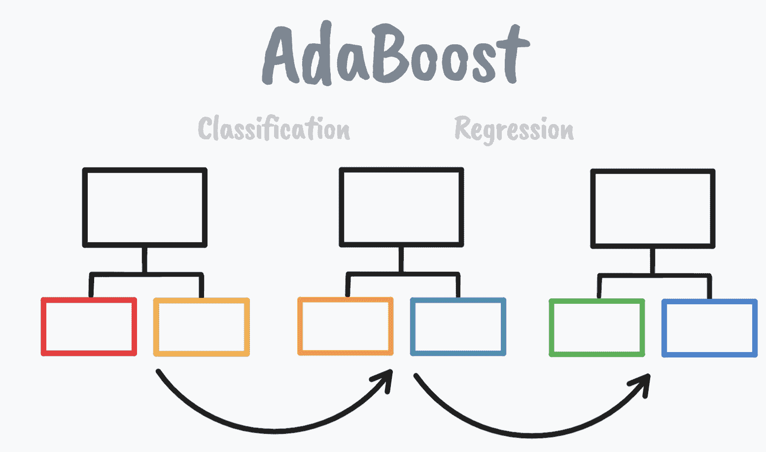 在 Scikit-learn 中实现 Adaboost