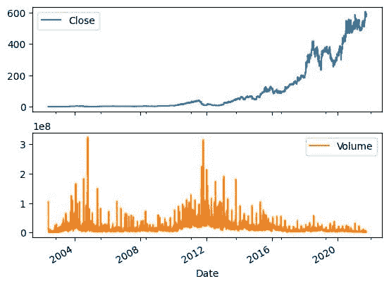 时间序列分析：Python 中的 ARIMA 模型