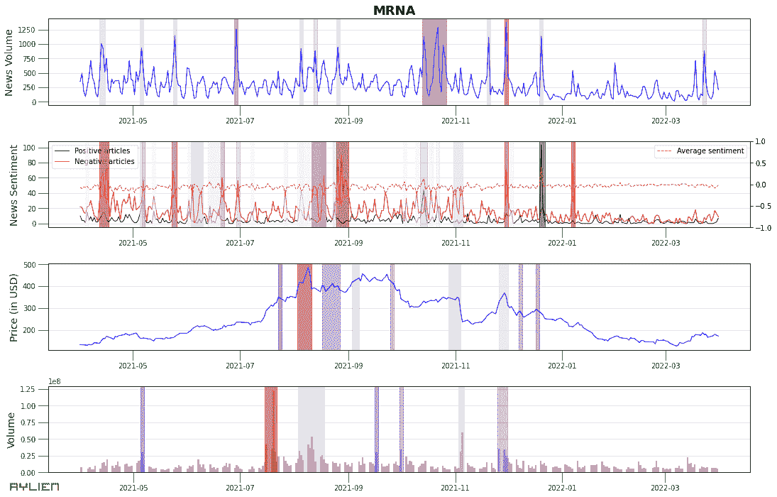 市场数据和新闻：时间序列分析