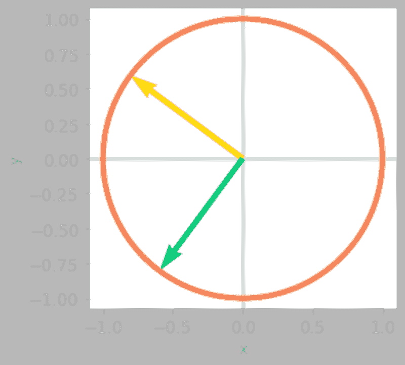 数据科学中的基本数学：奇异值分解的视觉介绍