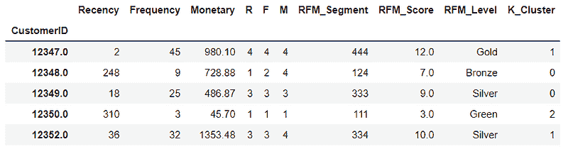 RFM 分位组